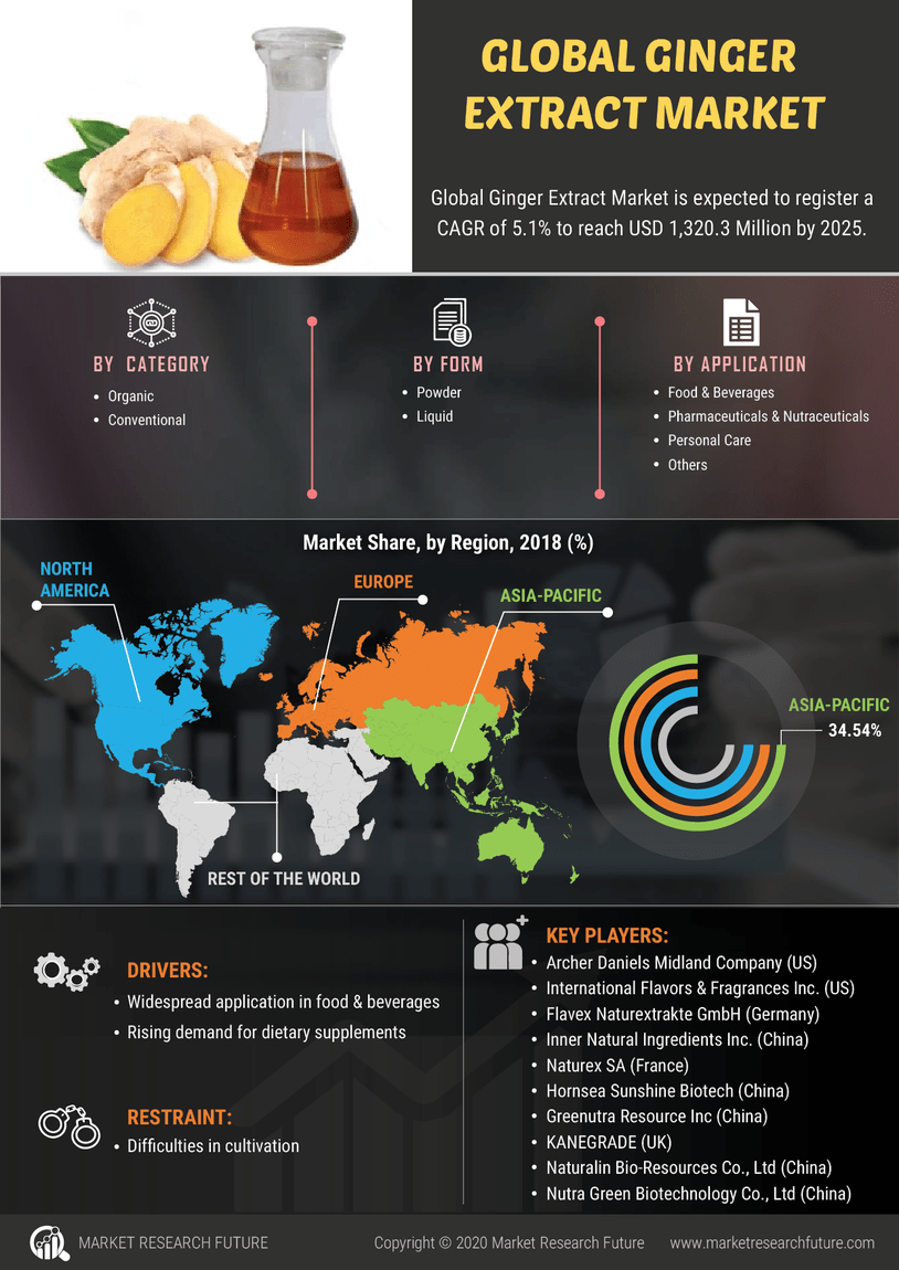 Ginger Extract Market Size, Share, Industry Trends, Global Analysis, 2030 MRFR
