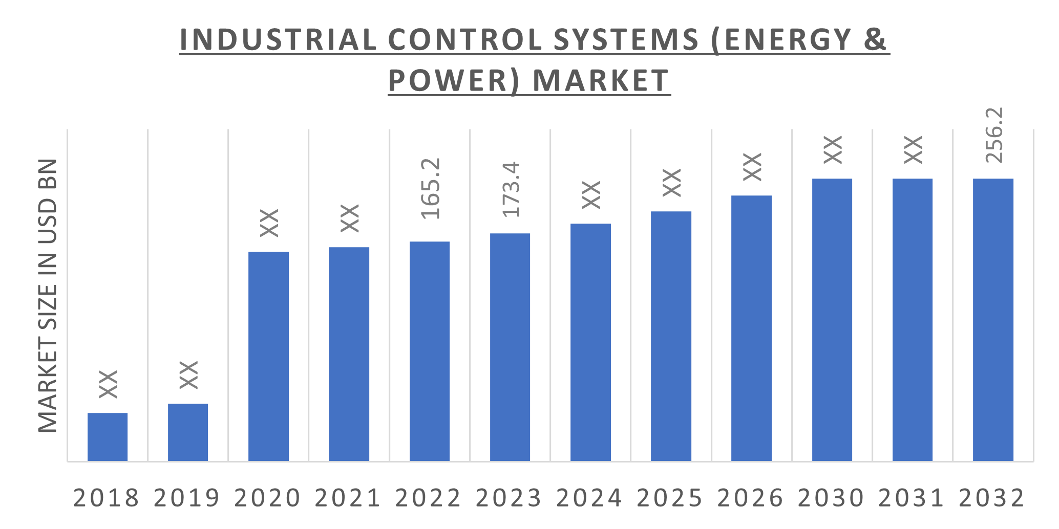 Industrial Control System Market Size, Share Demand Growth 2032