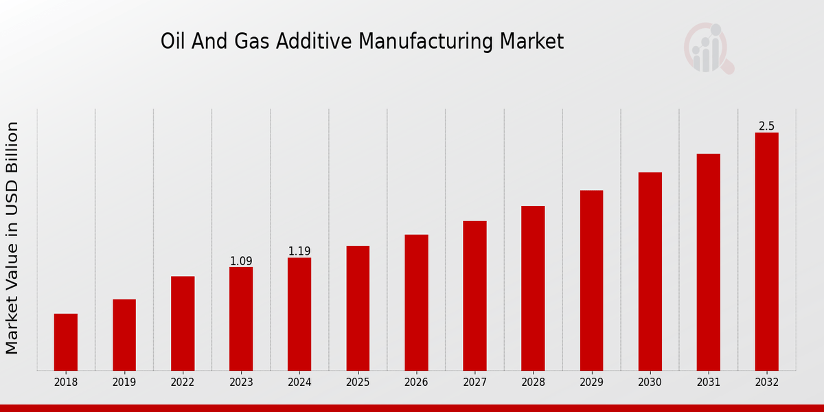 Oil And Gas Additive Manufacturing Market Size, Growth 2032
