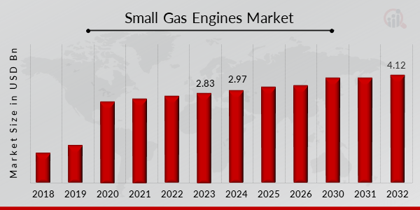 Small Gas Engines Market 2023 | Size, Share, Growth Report, 2032