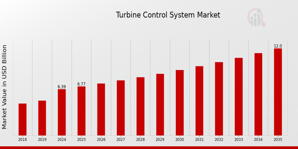 Turbine Control System Market Size, Share, Growth Report 2032
