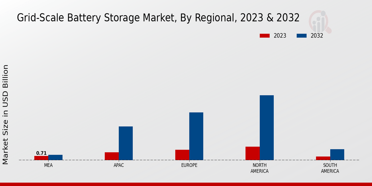 GridScale Battery Storage Market Size, Growth, Trends, Report 2032