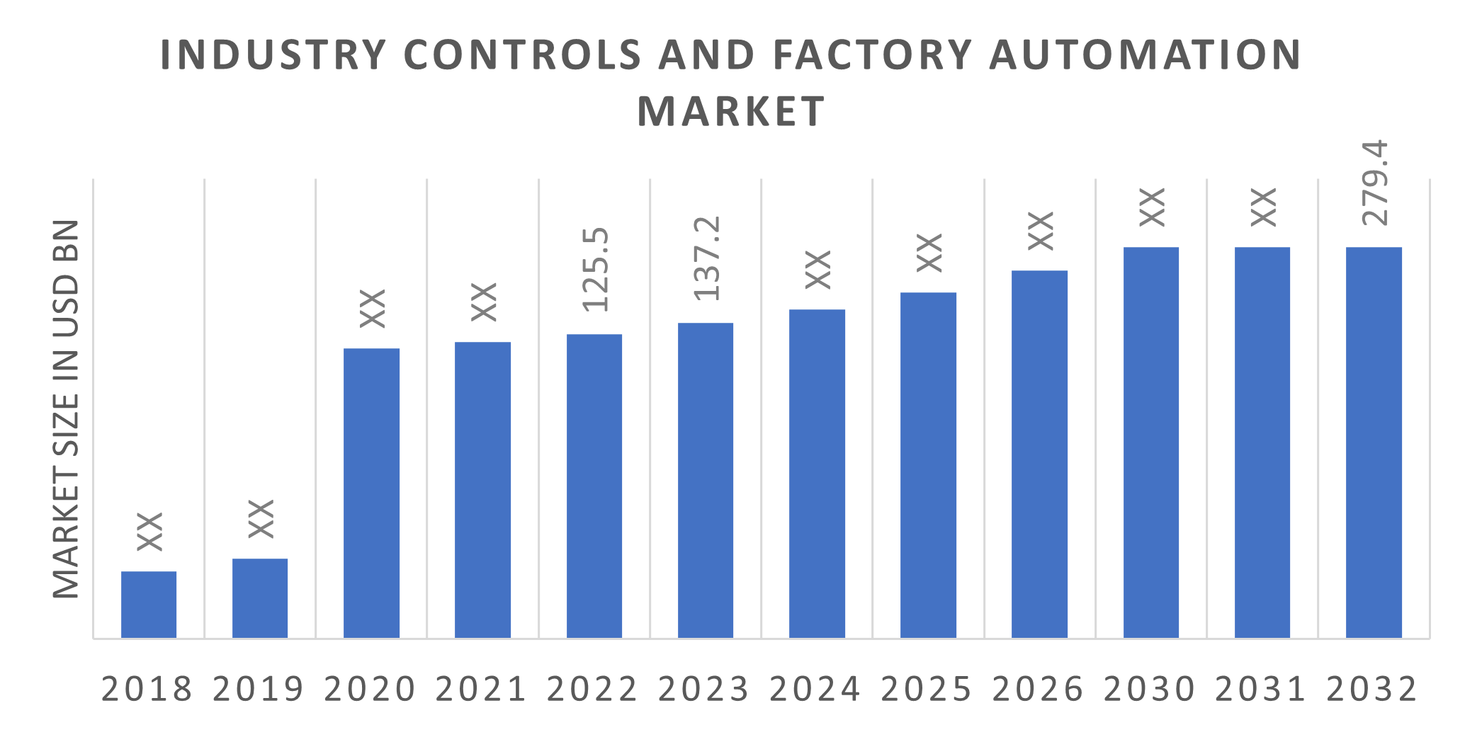 Industry Controls and Factory Automation Market Size, Share, Trends