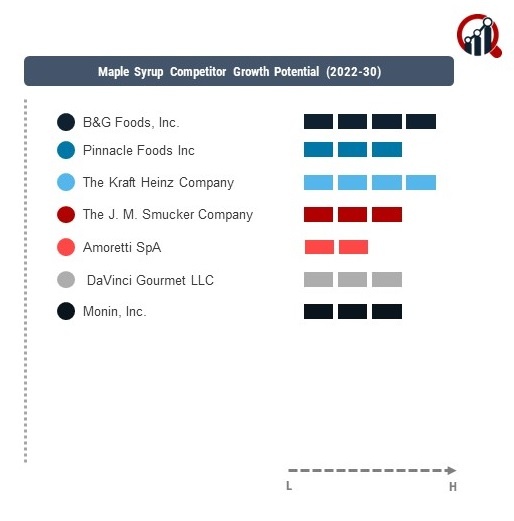 Maple Syrup Companies Market Research Future