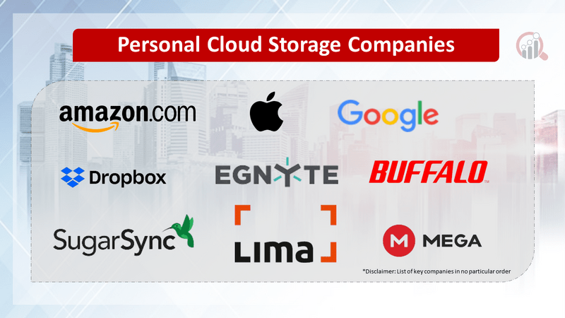 Personal Cloud Storage Companies Market Research Future