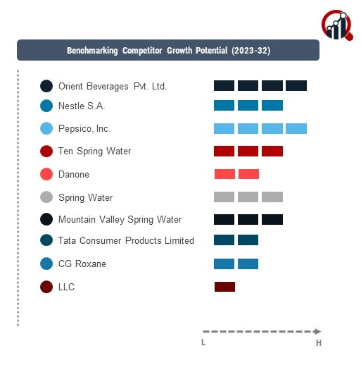 Spring Water Companies Market Research Future