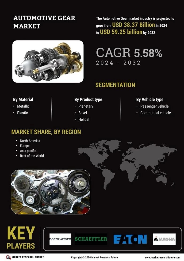 Automotive Gear Market Size, Share, Growth Report, 2032