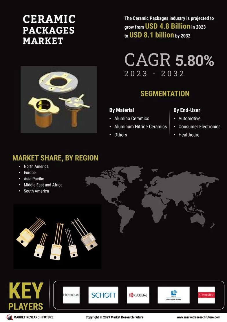 Ceramic Package Market Size, Share & Forecast Report 2032