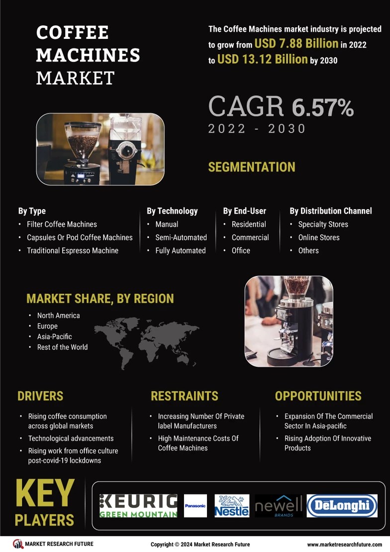 Coffee Machines Market Size, Share, and Industry Analysis Till 2032
