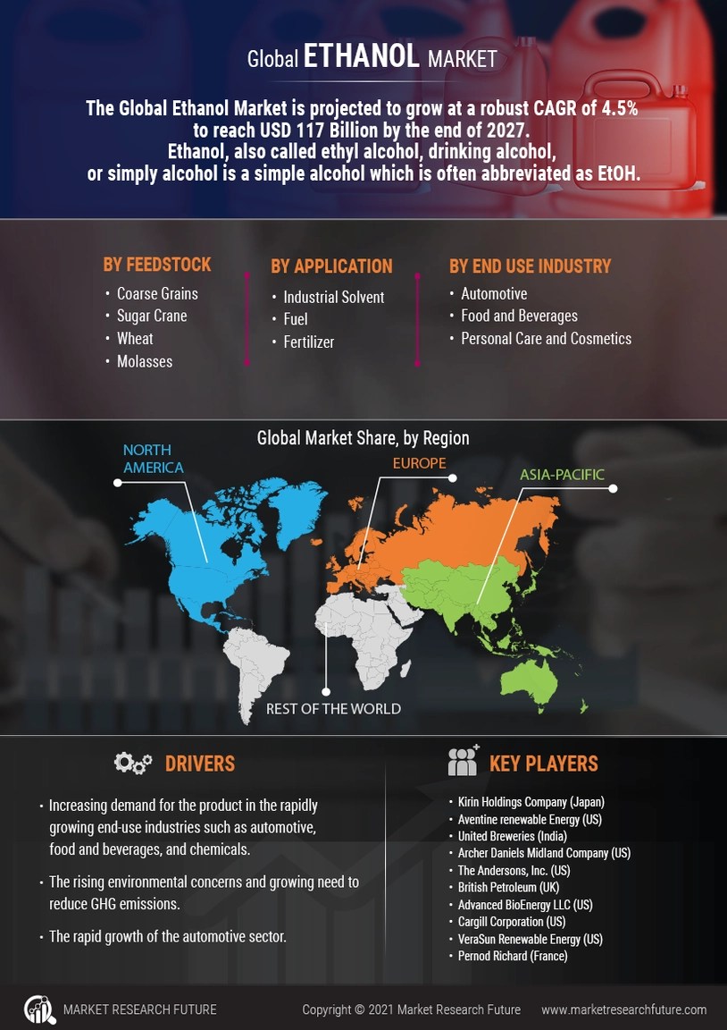 Ethanol Market Size, Share & Forecast Report 2030