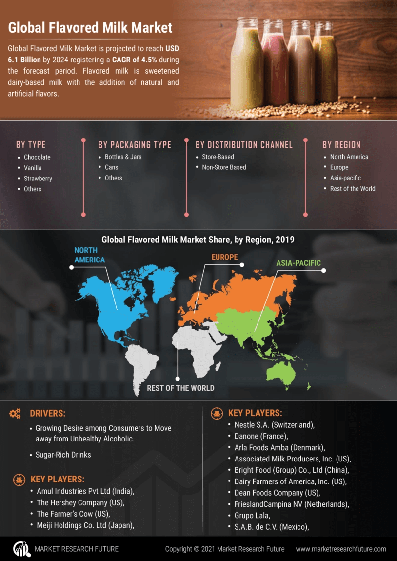 Flavored Milk Market Demand & Size, Share, Growth, Trend