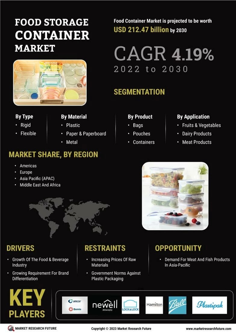 Food Storage Container Market Size, Share, Growth Report, 2032