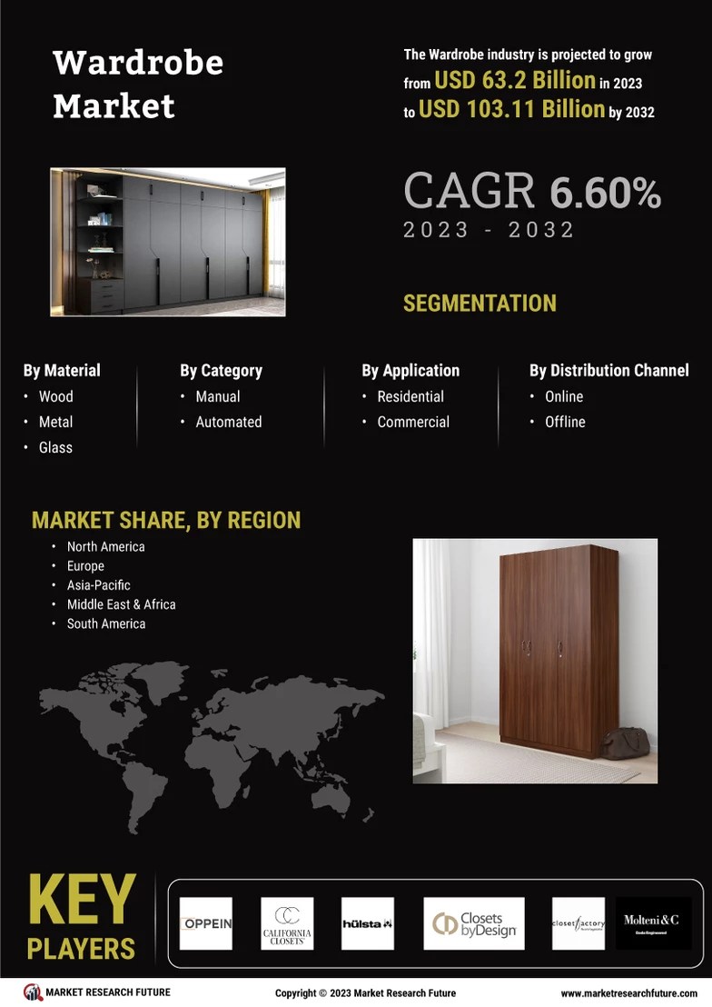 Wardrobe Market Size, Share & Forecast Report 2032