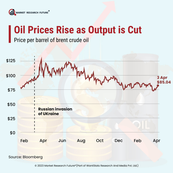 Oil Prices Rises Automatically With The Cut In Output News