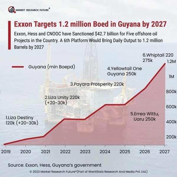 Guyana Emerging As The Fastest Growing Economy In 2023 News