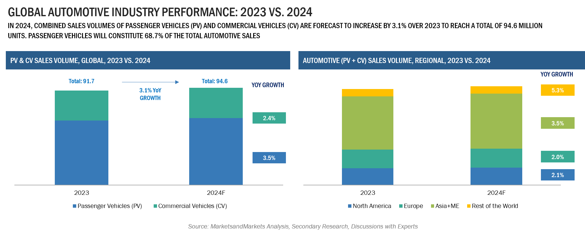 Automotive Industry Outlook Unveiled Trends & Transformations 2024