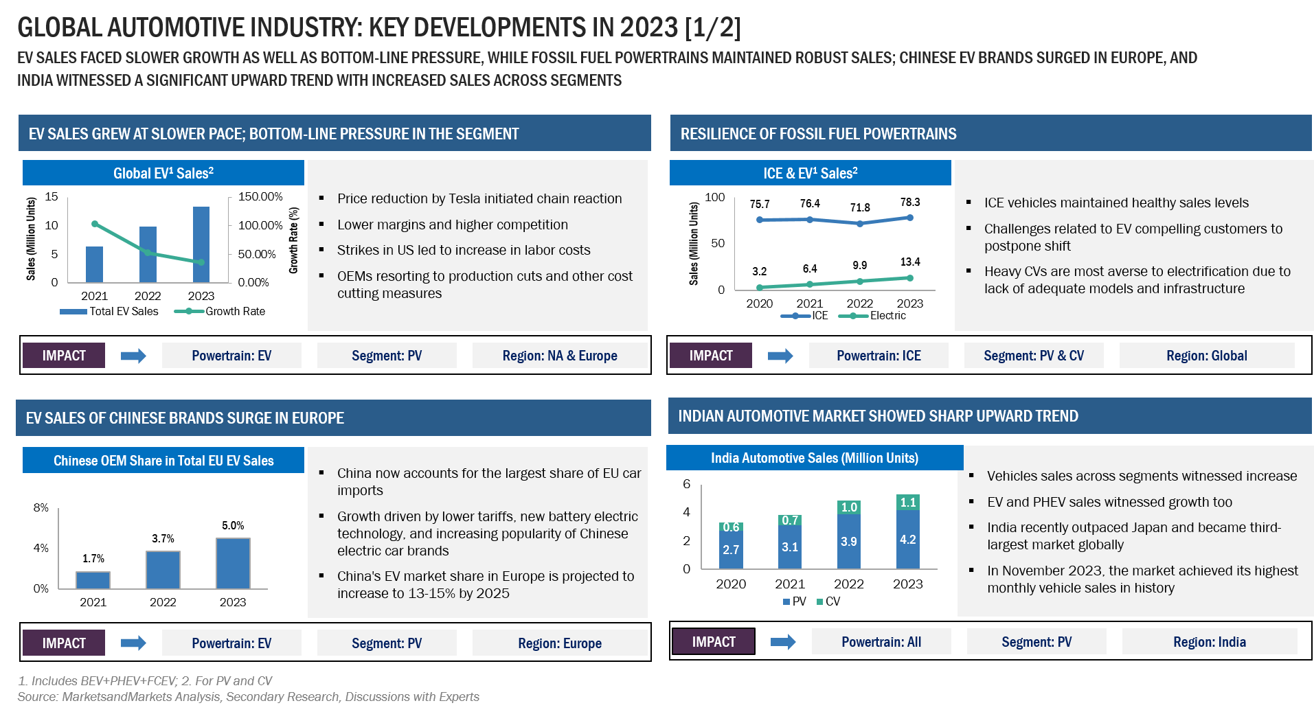 Automotive Industry Outlook Unveiled Trends & Transformations 2024