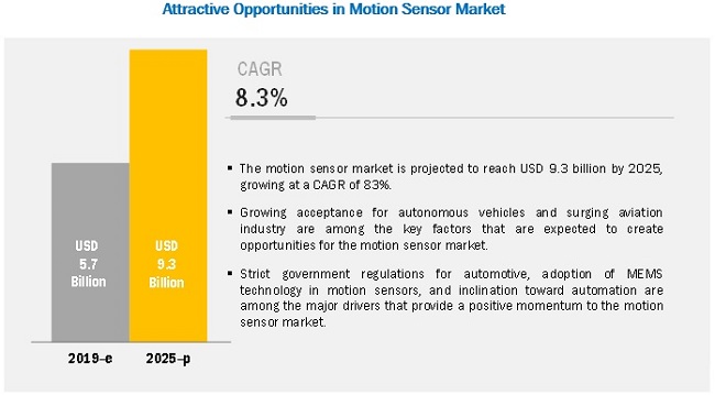 Motion Sensors Market Size, Growth, Trend and Forecast to