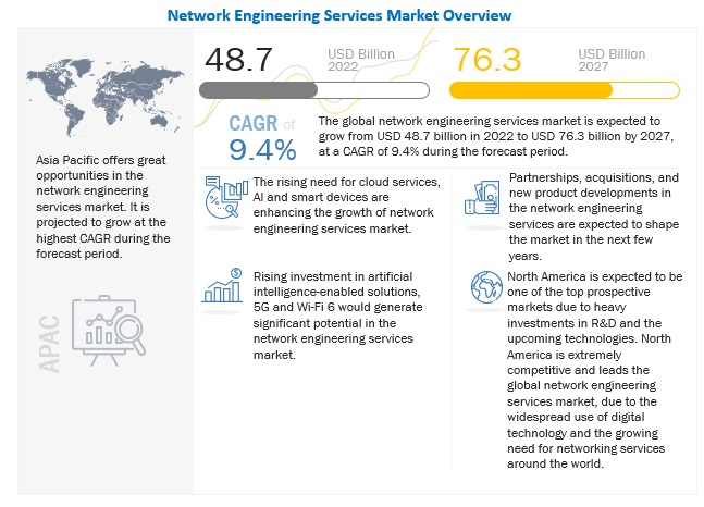 Managed Network Services Market Marketsandmarkets All