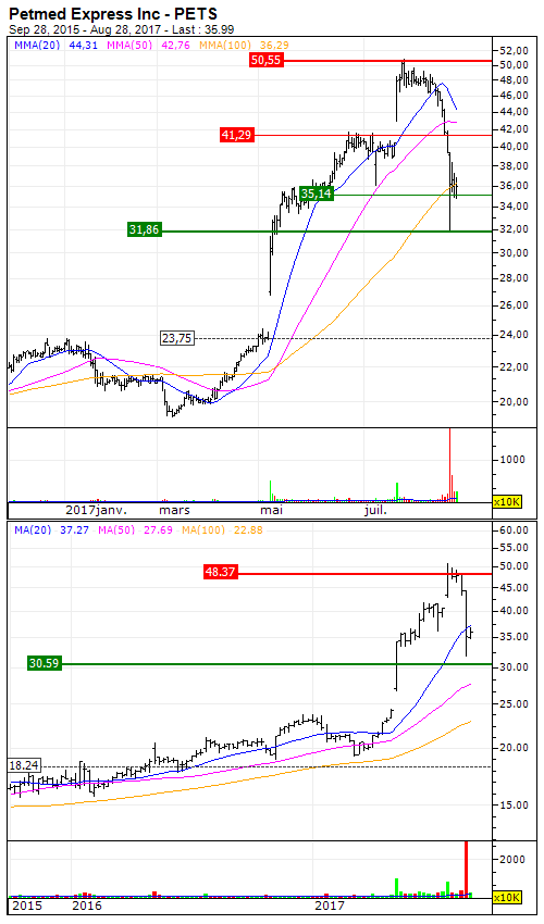 PetMed Express, Inc. Good timing to go long again August 29, 2017 at