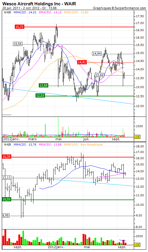 Wesco Aircraft Holdings, Inc. An appropriate purchase level