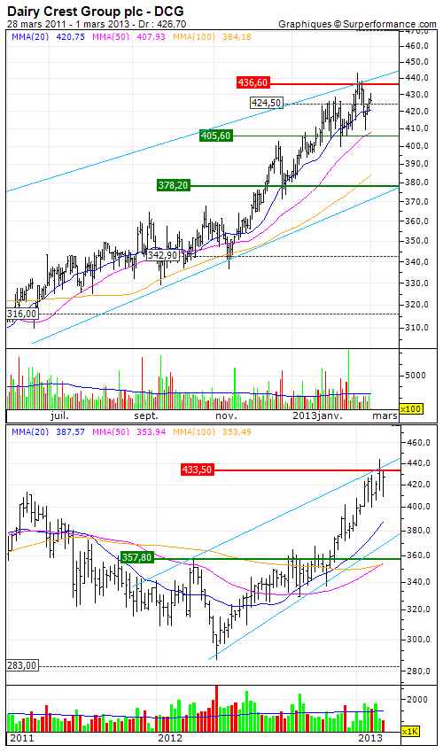 Dairy Crest Group plc Take a position on breakout MarketScreener