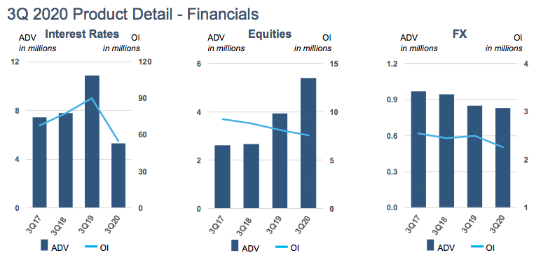 CME Has Fall in Average Daily Volumes Traders Magazine