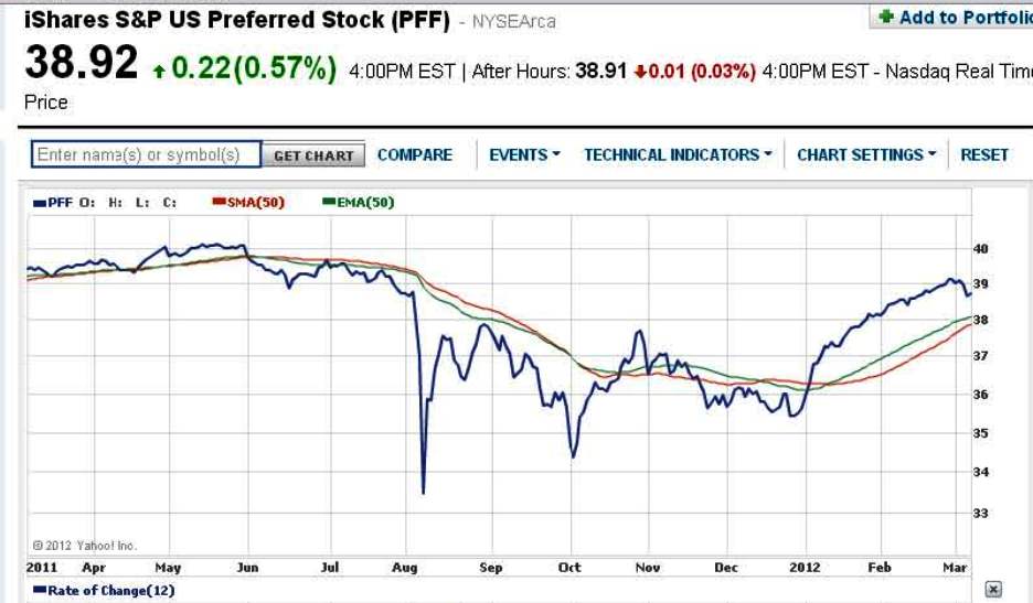 Preferencing Preferred's PFF a BFF For Financials' Fans