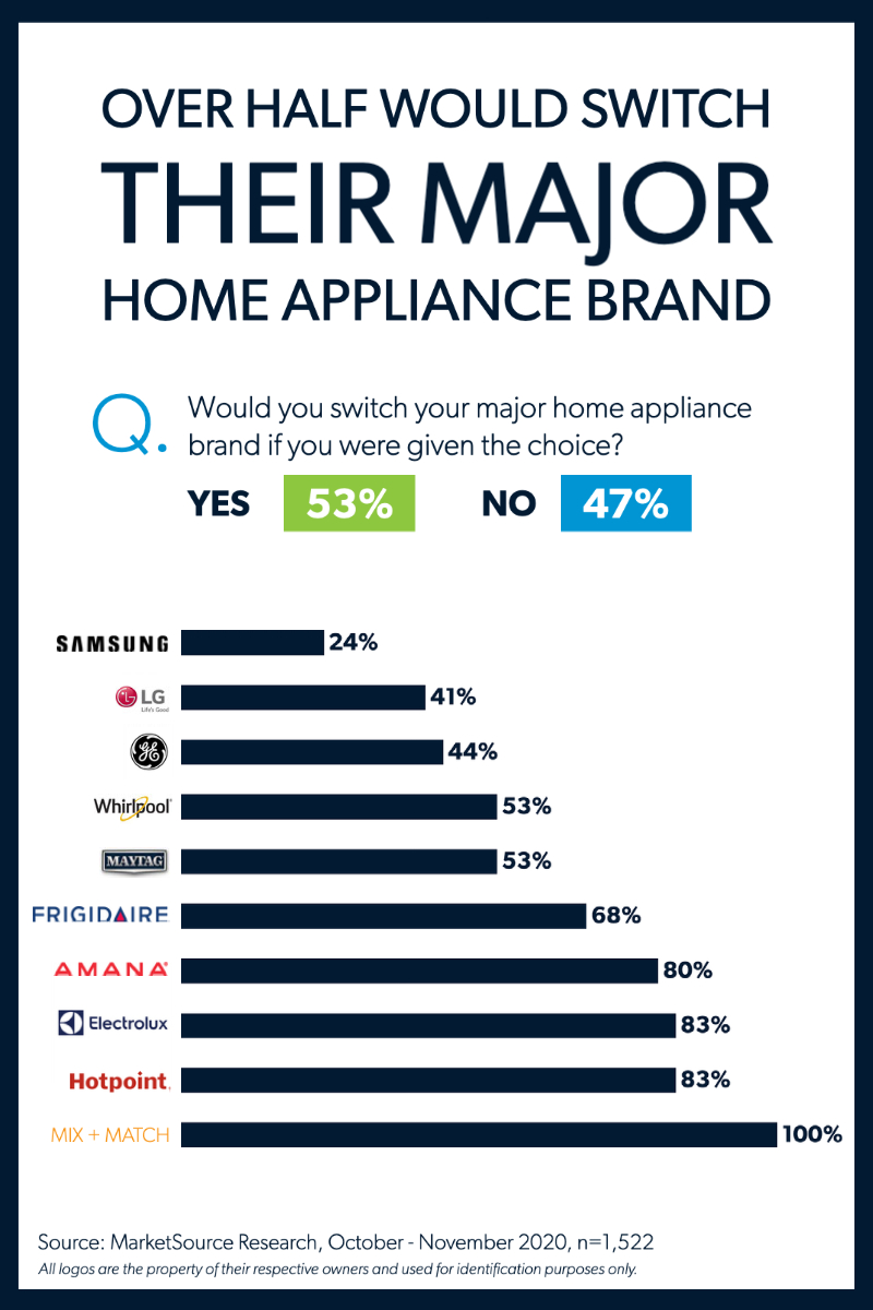 Home Appliance Owners Show High Degree of Interest in Switching Brands