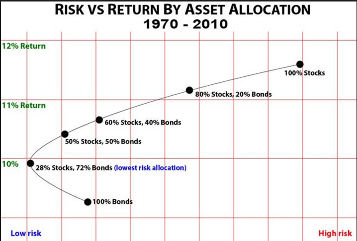 Asset Allocation Dysfunction… or Diversification Lost In the Shuffle