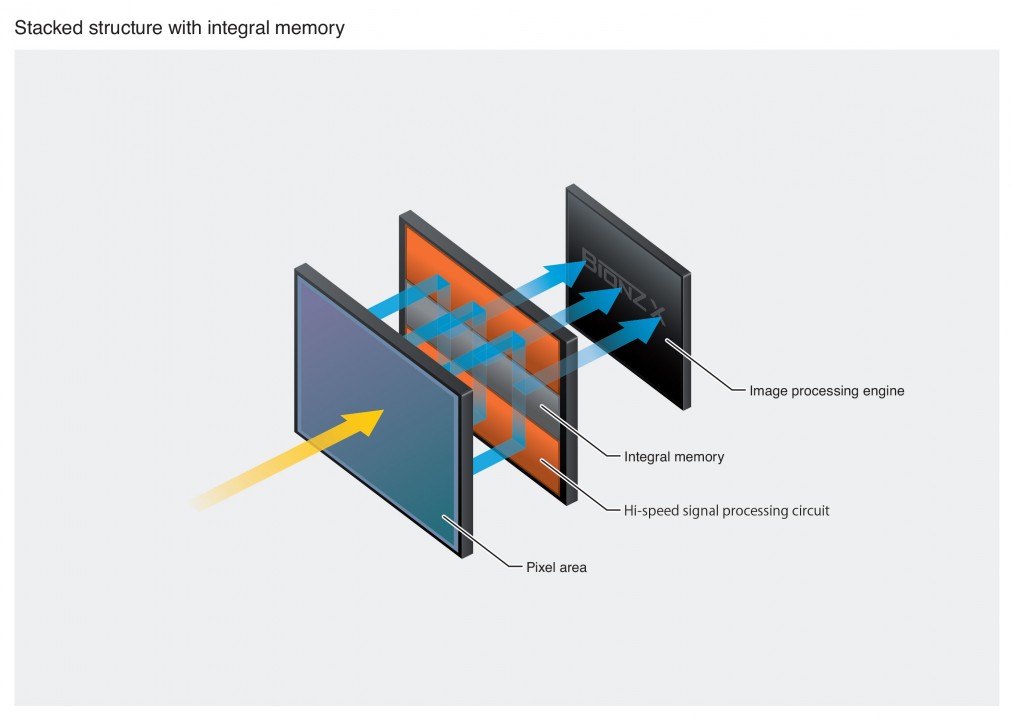Sony’s Stacked CMOS Sensors Dawn of the Electronic Age