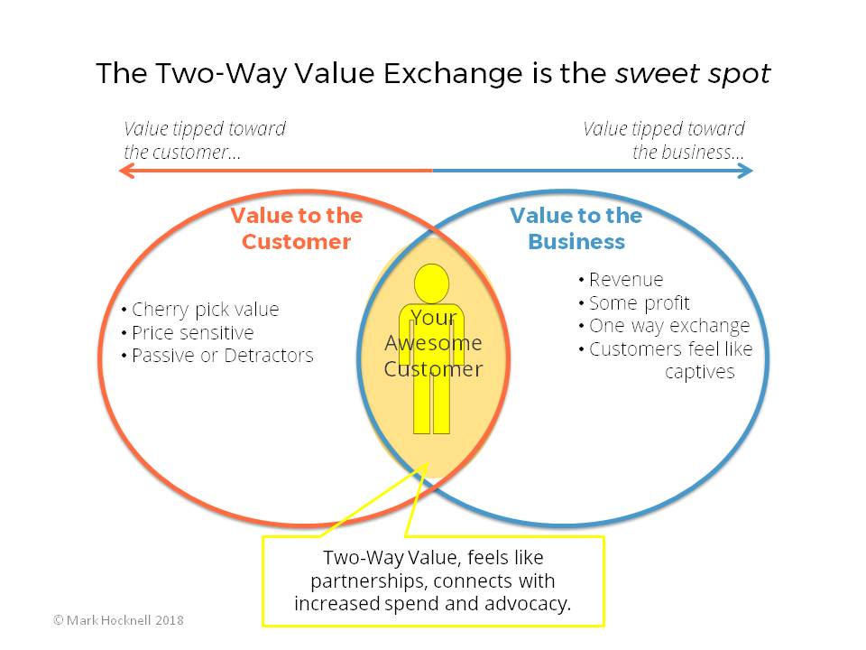 Twoway Exchange of Value Mark Hocknell Customer Value. Business