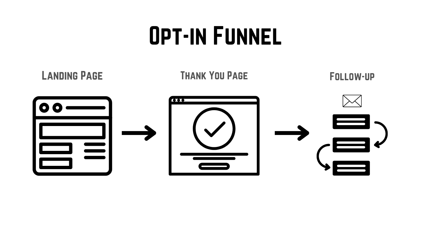 What Is an Optin Funnel? Definition & Meaning MARKINBLOG
