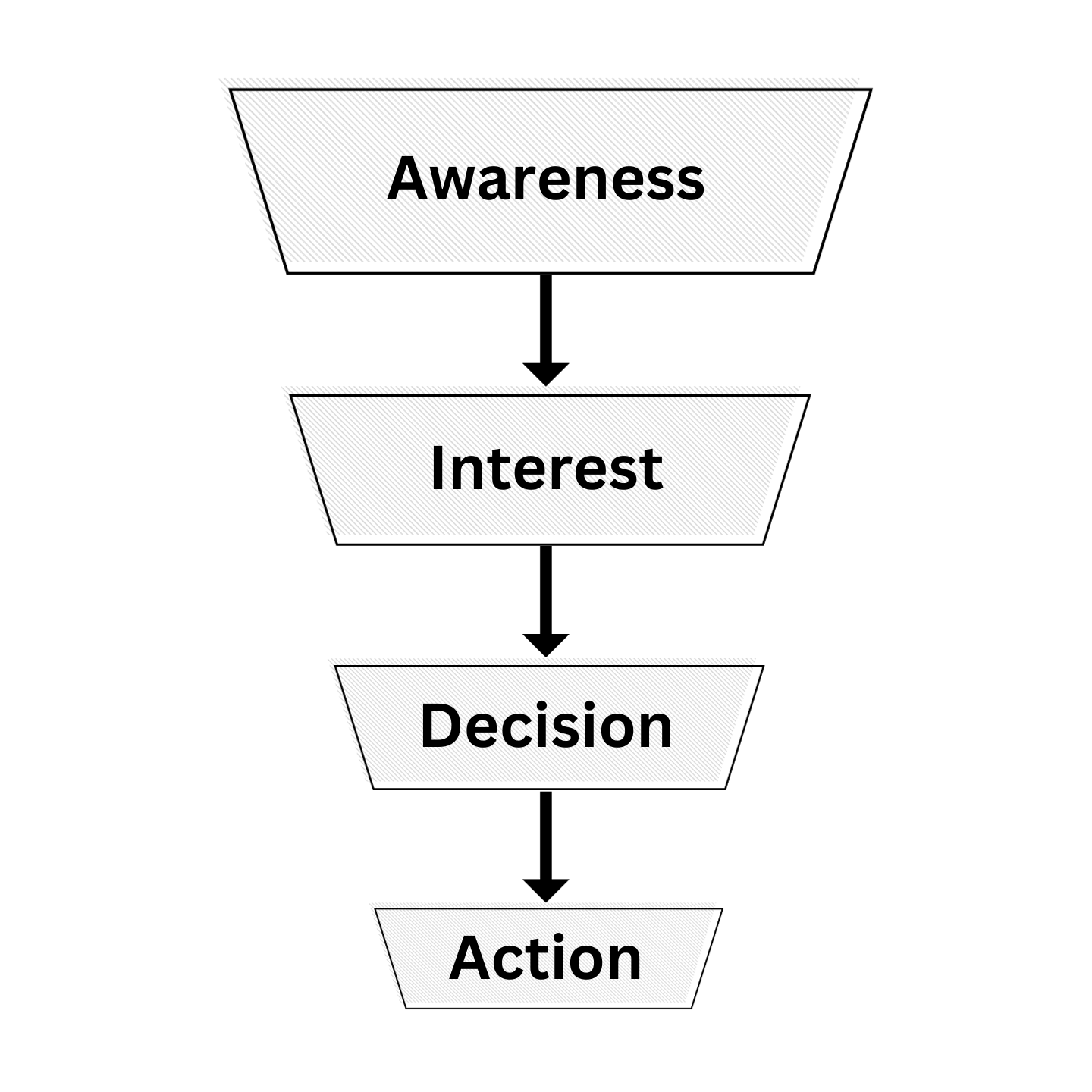 What Is a Sales Funnel? Definition & Meaning MARKINBLOG