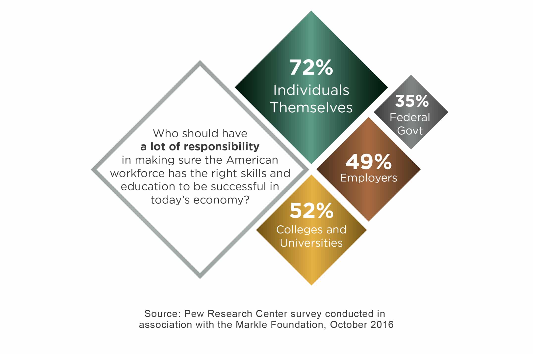 Workers are acting on this belief more than fourinten employed