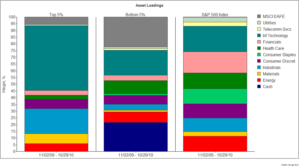 North American EquityUSD Denominated Funds Markov Processes