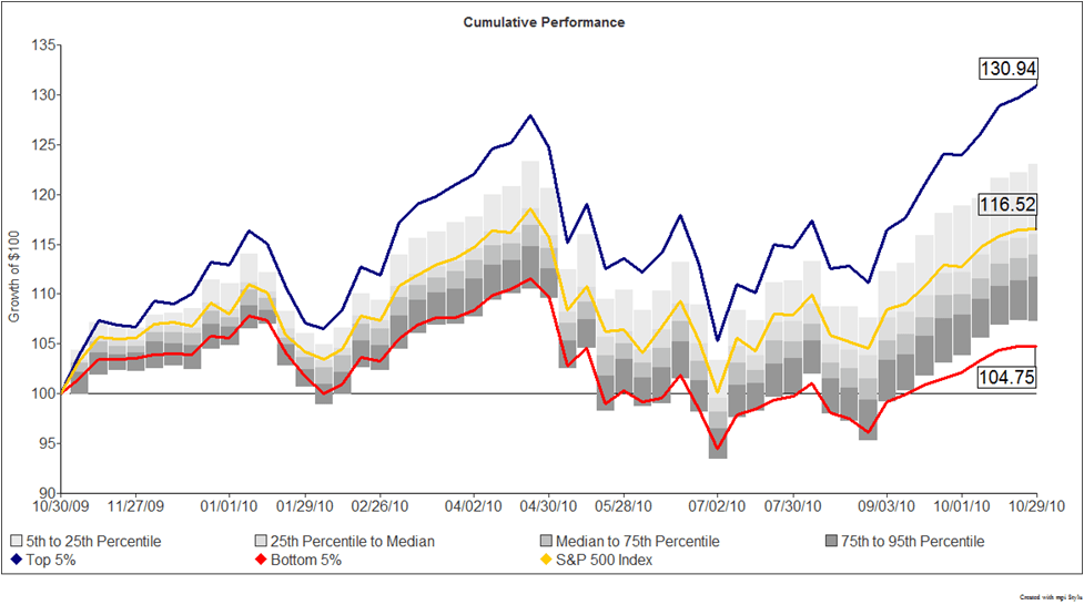 North American EquityUSD Denominated Funds Markov Processes