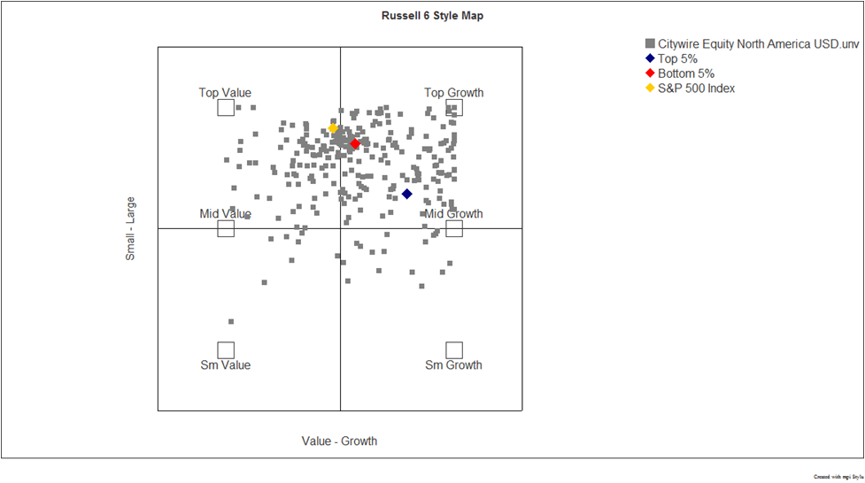 North American EquityUSD Denominated Funds Markov Processes