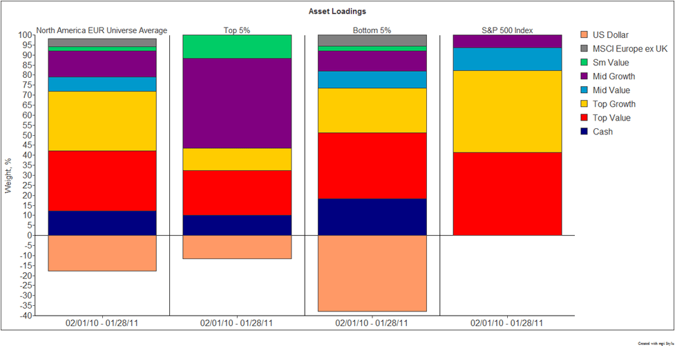 North American EquityEUR Denominated Funds Markov Processes