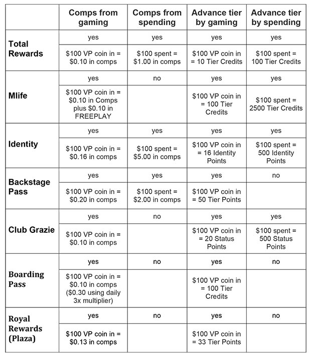 Players Club Comps and Tier Advancement Cheat Sheet Mark's Las Vegas