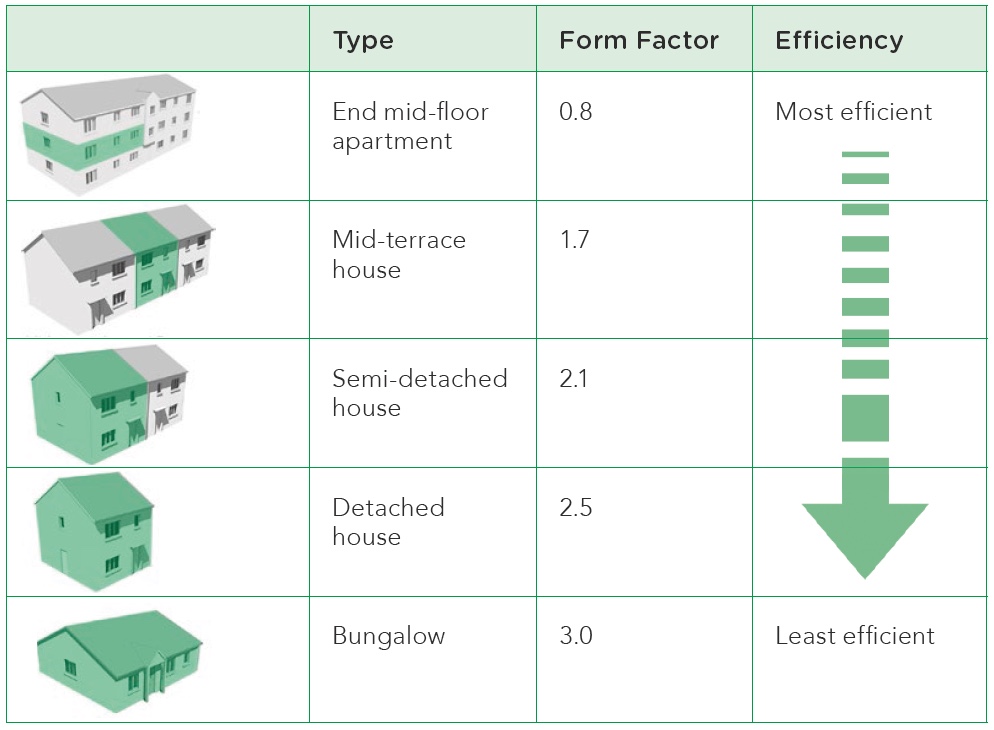 Heat Loss Form Factor & architectural education cc ElrondBurrell