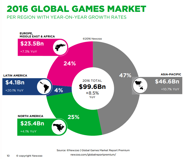 What is the Market Size of Gaming Industry