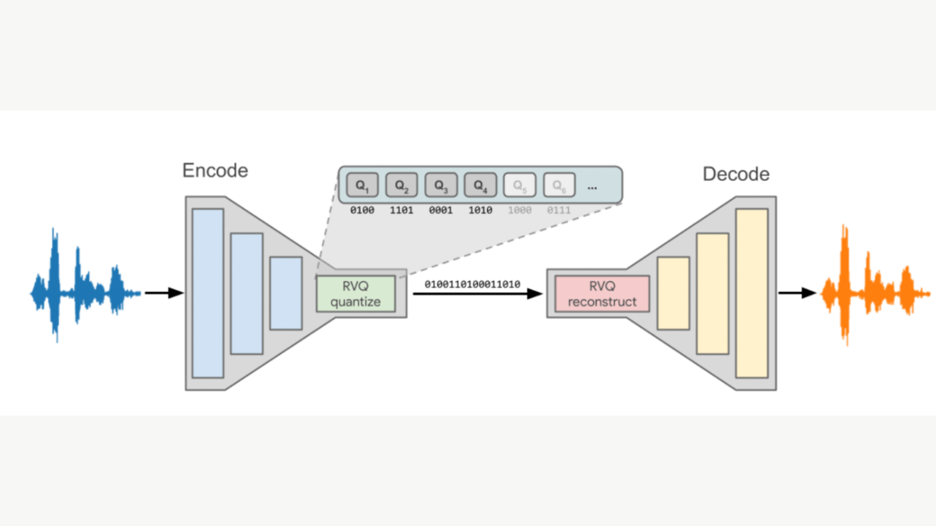 Google Releases Lyra V2 A Better, Faster, And More Versatile Speech