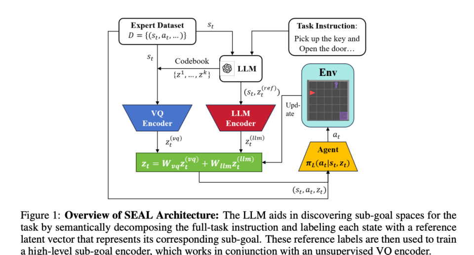SEAL: A Dual-Encoder Framework Enhancing Hierarchical Imitation Learning with LLM-Guided Sub-Goal Representations
