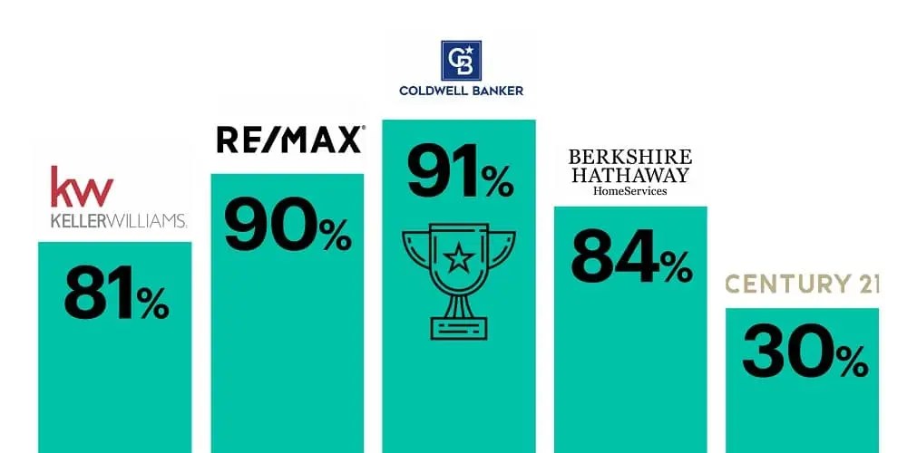 Top real estate brands How well do consumers recall top real estate