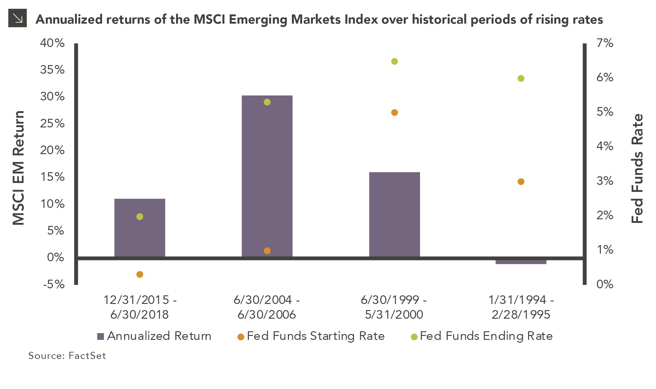 Do Rising Rates Mean Lower Returns for EM Equities — Marquette Associates