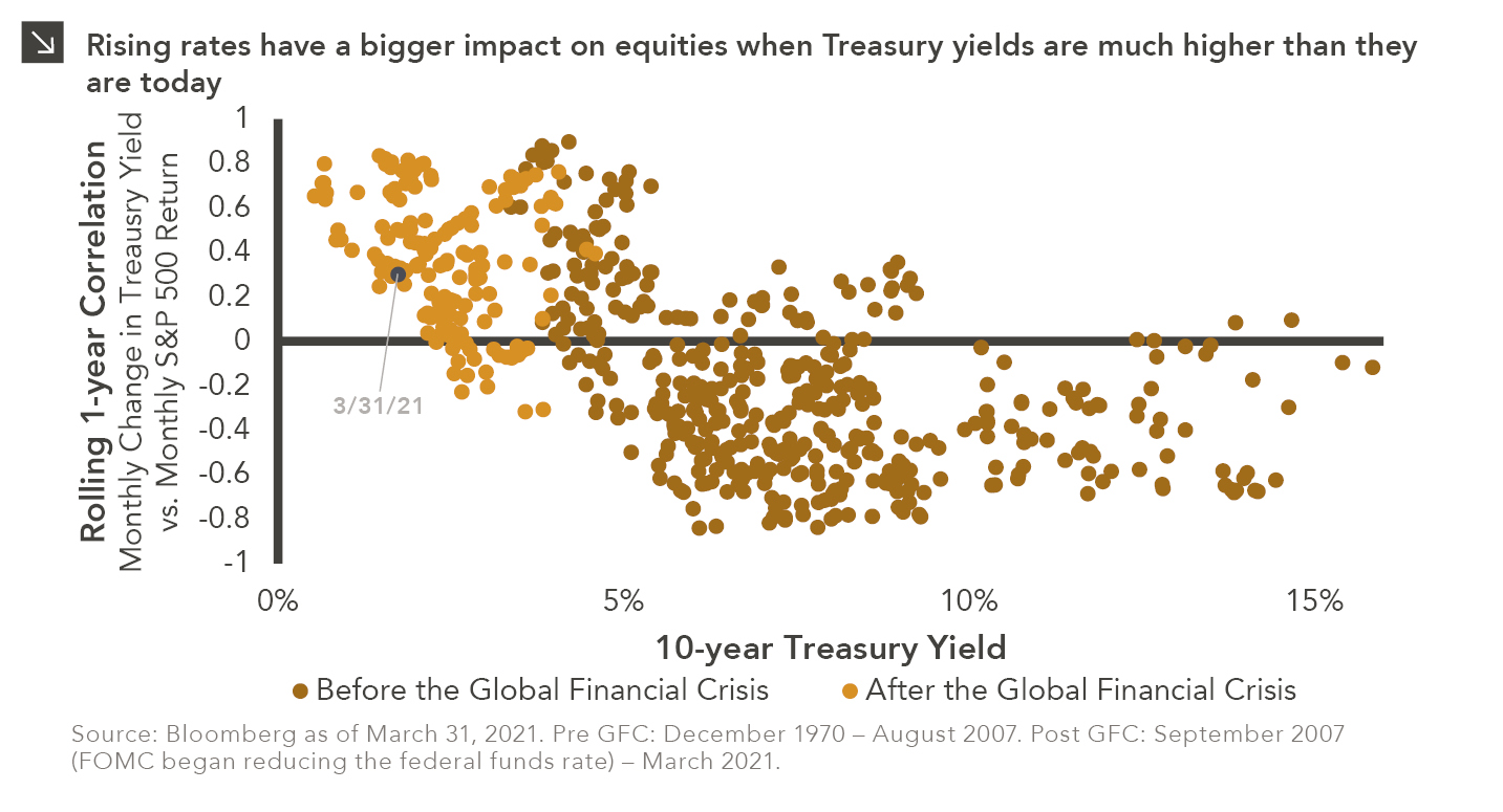 When Do Rising Rates Matter the Most? — Marquette Associates