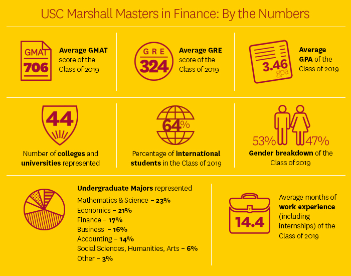 Class Profile USC Marshall