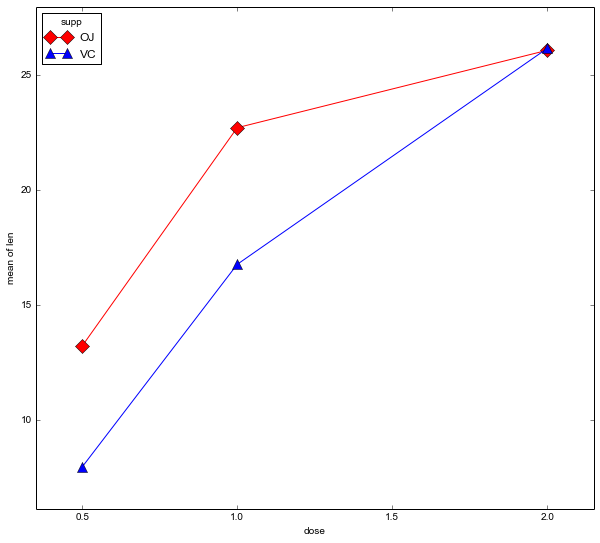 Three ways to do a twoway ANOVA with Python Erik Marsja