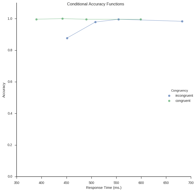 Exploring response time distributions using Python